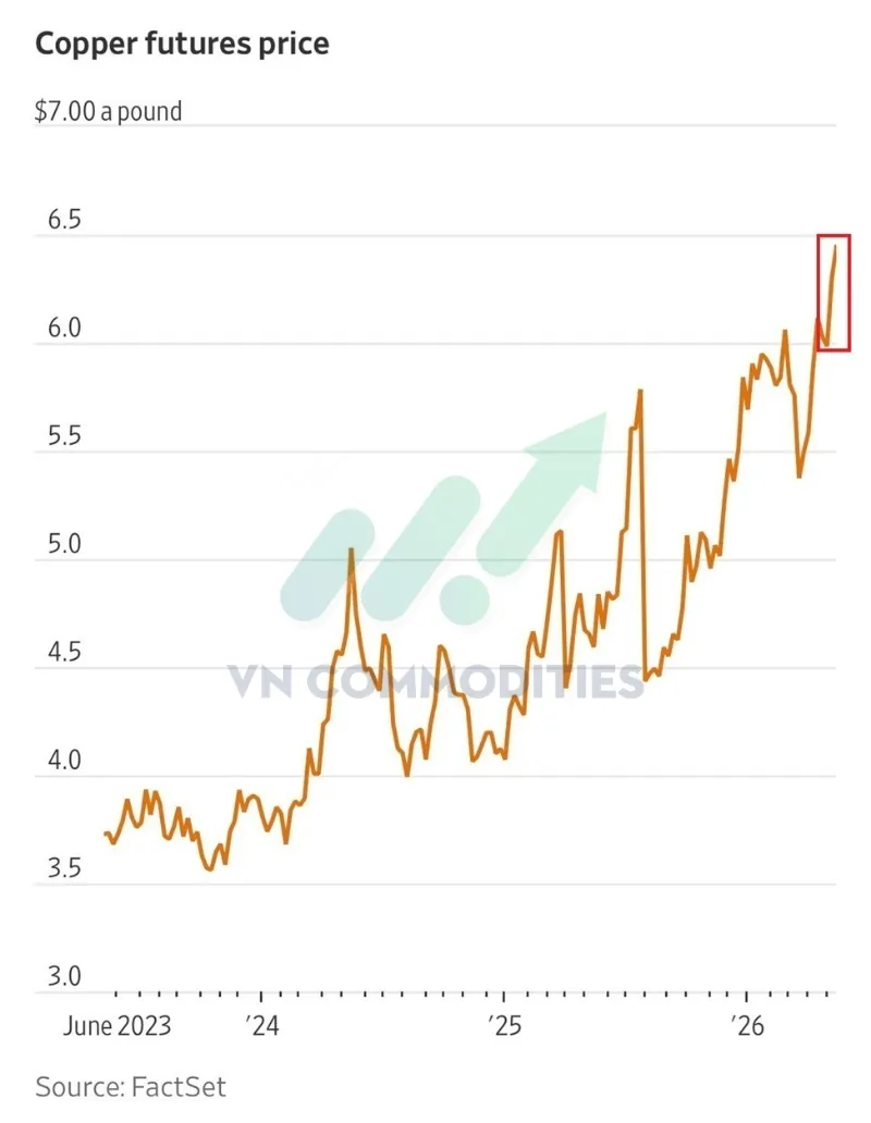 Gi&aacute; đồng tăng l&ecirc;n mức kỷ lục 6.68 USD/pound